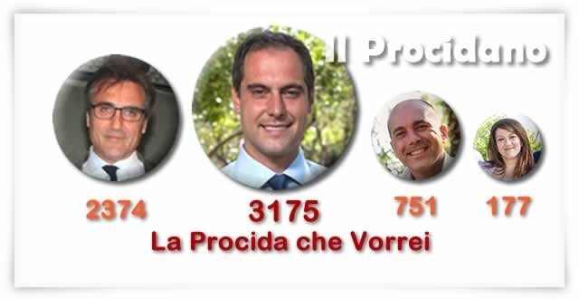 vince la procida che vorrei dino ambrosino sindaco di procida e1433175718959